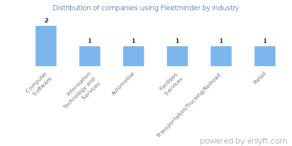 Companies using Fleetminder - Distribution by industry