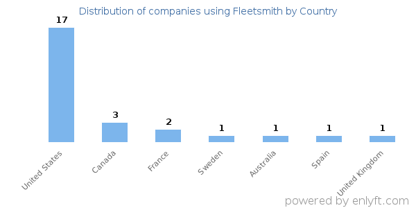 Fleetsmith customers by country