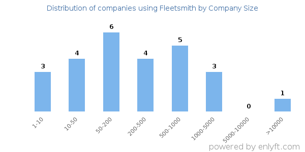 Companies using Fleetsmith, by size (number of employees)