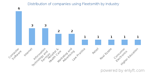 Companies using Fleetsmith - Distribution by industry