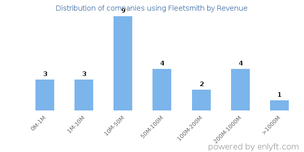 Fleetsmith clients - distribution by company revenue