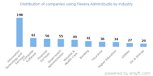 Companies using Flexera AdminStudio - Distribution by industry
