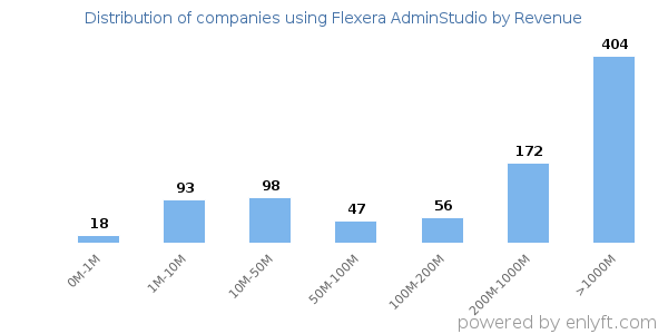 Flexera AdminStudio clients - distribution by company revenue