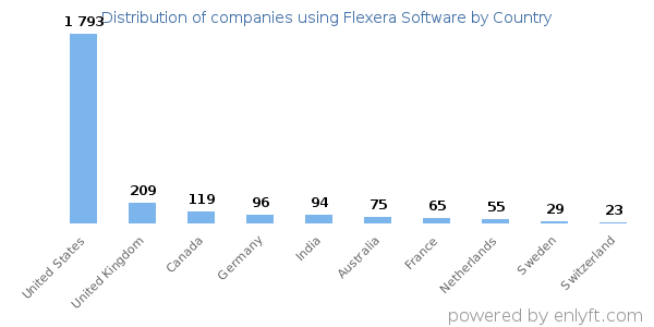 Flexera Software customers by country