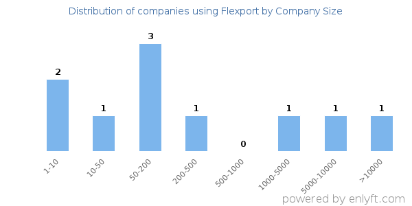 Companies using Flexport, by size (number of employees)