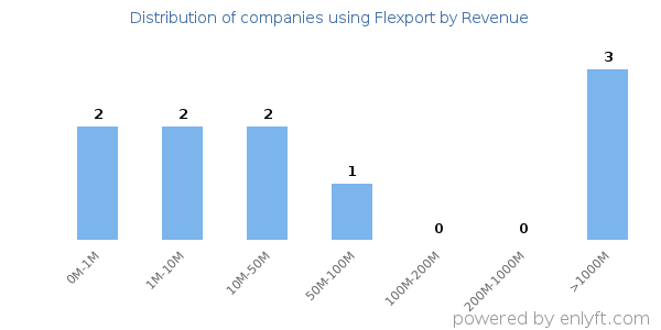 Flexport clients - distribution by company revenue