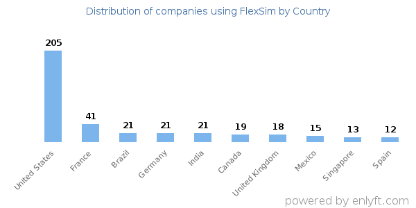 FlexSim customers by country