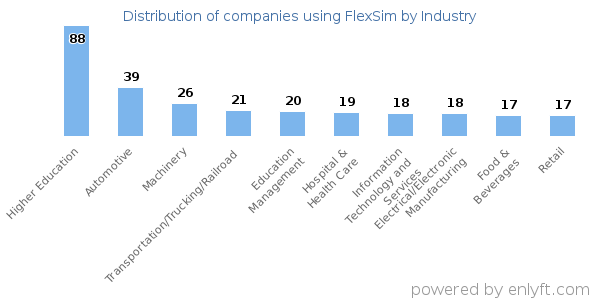 Companies using FlexSim - Distribution by industry