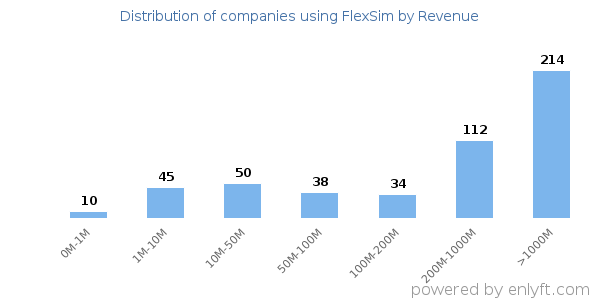 FlexSim clients - distribution by company revenue