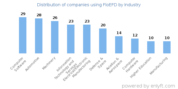 Companies using FloEFD - Distribution by industry