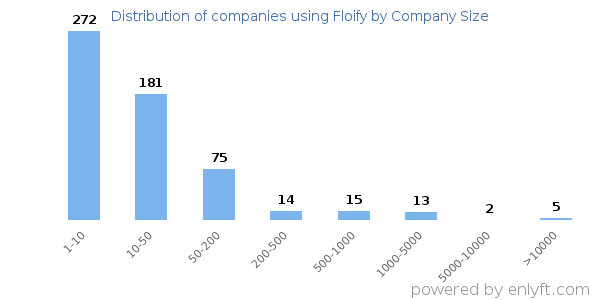 Companies using Floify, by size (number of employees)