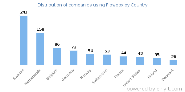 Flowbox customers by country