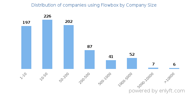 Companies using Flowbox, by size (number of employees)