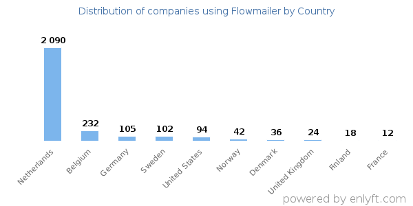 Flowmailer customers by country