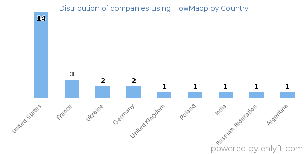 FlowMapp customers by country