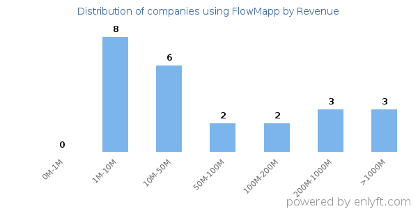 FlowMapp clients - distribution by company revenue