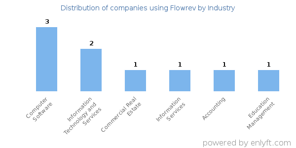 Companies using Flowrev - Distribution by industry