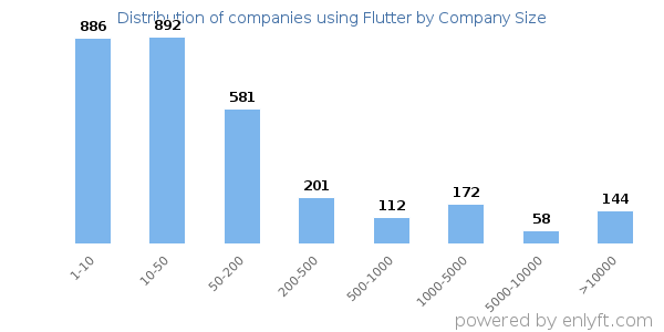 Companies using Flutter, by size (number of employees)