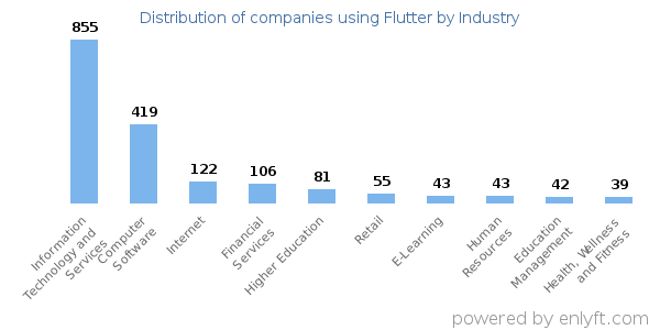 Companies using Flutter - Distribution by industry