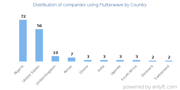 Flutterwave customers by country