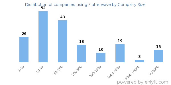 Companies using Flutterwave, by size (number of employees)