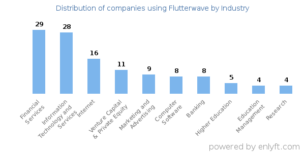 Companies using Flutterwave - Distribution by industry