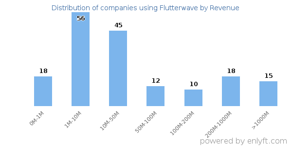 Flutterwave clients - distribution by company revenue