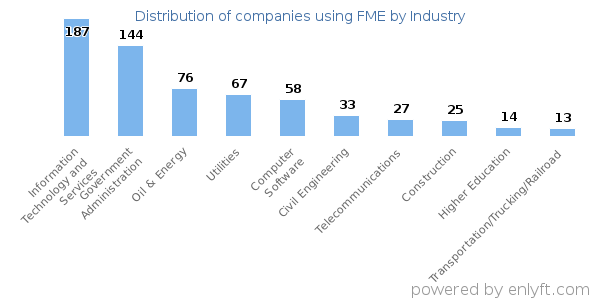 Companies using FME - Distribution by industry