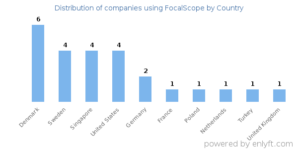 FocalScope customers by country