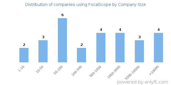 Companies using FocalScope, by size (number of employees)