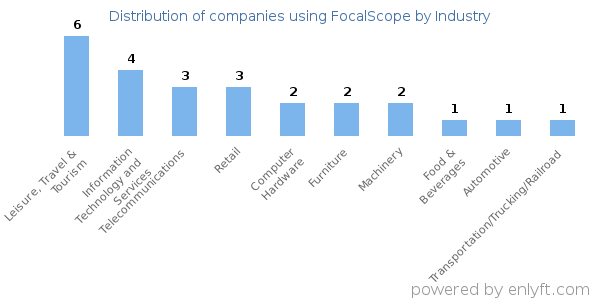 Companies using FocalScope - Distribution by industry