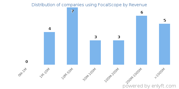 FocalScope clients - distribution by company revenue