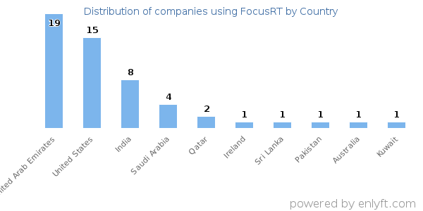 FocusRT customers by country