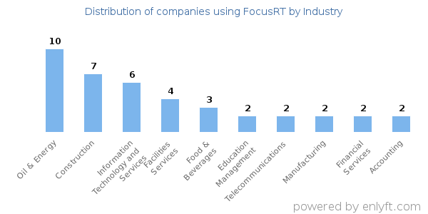 Companies using FocusRT - Distribution by industry