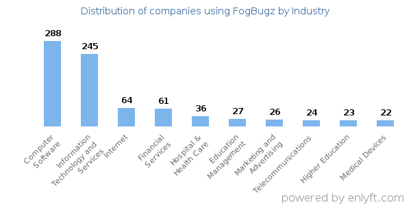Companies using FogBugz - Distribution by industry