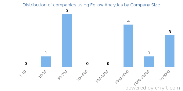 Companies using Follow Analytics, by size (number of employees)