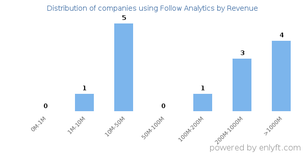 Follow Analytics clients - distribution by company revenue