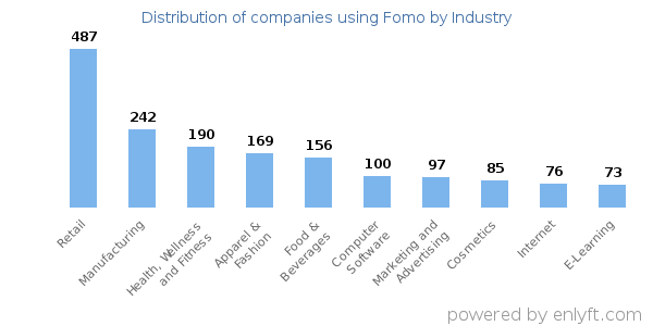 Companies using Fomo - Distribution by industry