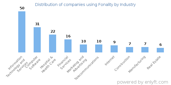 Companies using Fonality - Distribution by industry