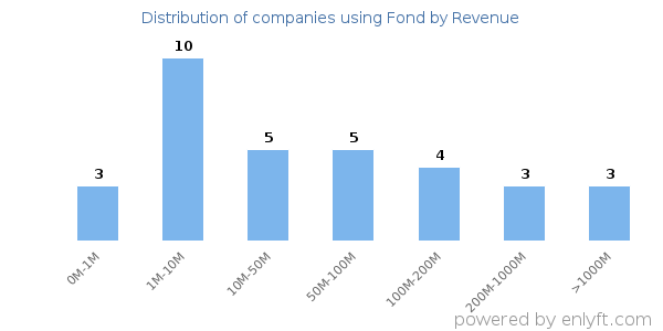 Fond clients - distribution by company revenue