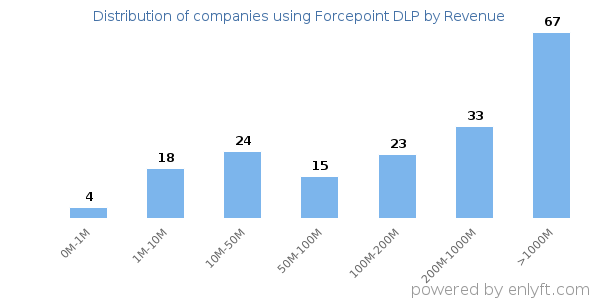 Forcepoint DLP clients - distribution by company revenue