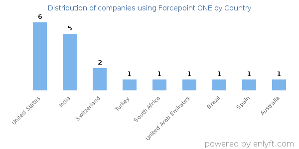 Forcepoint ONE customers by country