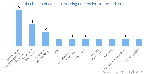 Companies using Forcepoint ONE - Distribution by industry