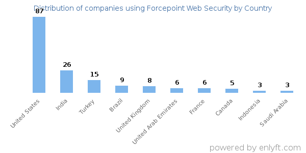 Forcepoint Web Security customers by country