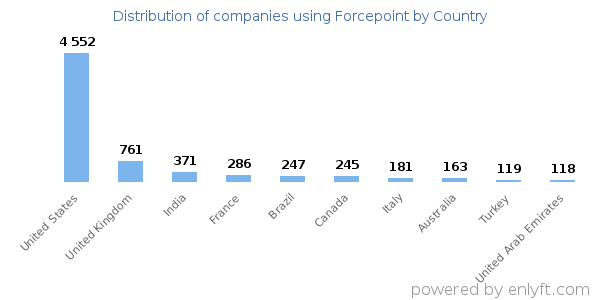 Forcepoint customers by country