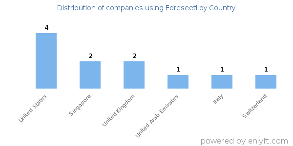 Foreseeti customers by country