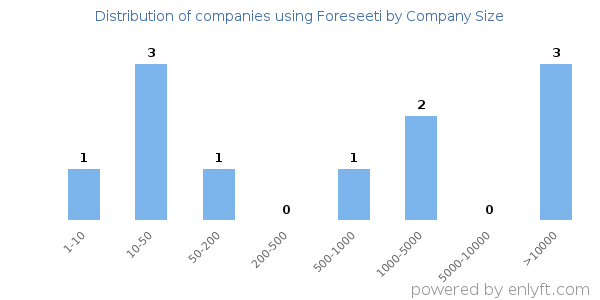 Companies using Foreseeti, by size (number of employees)