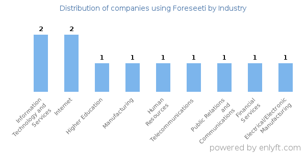 Companies using Foreseeti - Distribution by industry