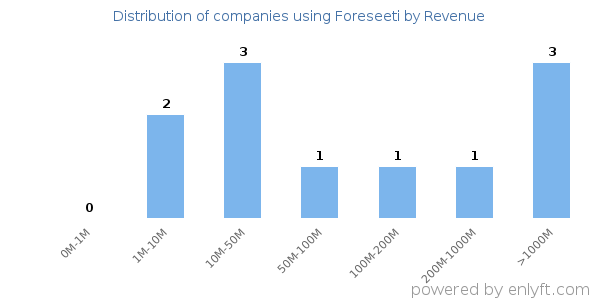 Foreseeti clients - distribution by company revenue