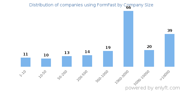 Companies using FormFast, by size (number of employees)